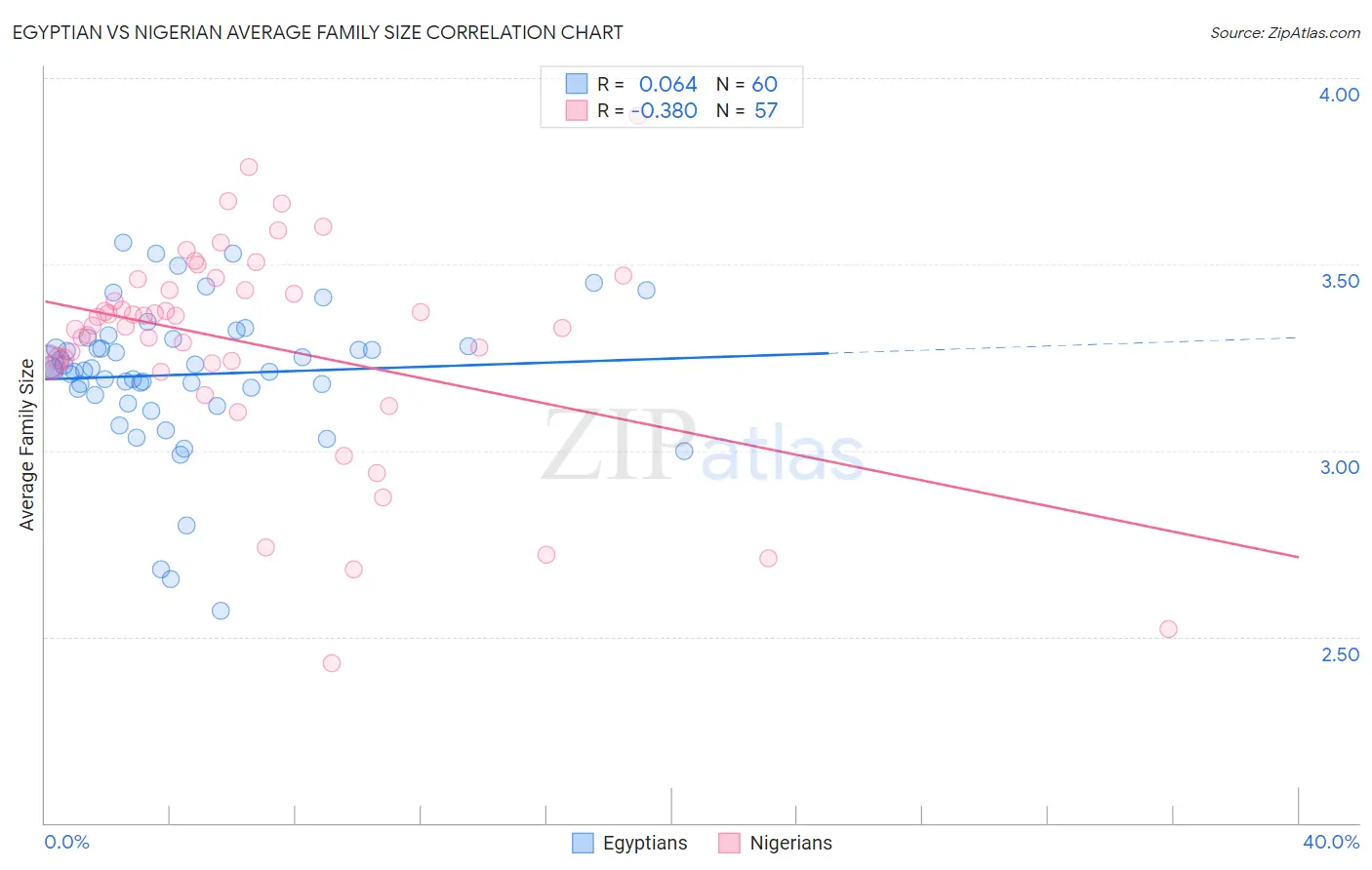 Egyptian vs Nigerian Average Family Size