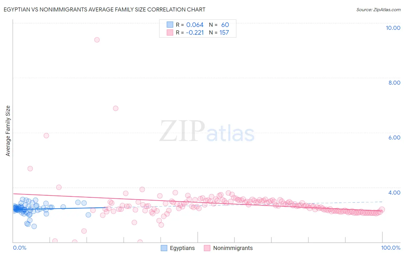 Egyptian vs Nonimmigrants Average Family Size