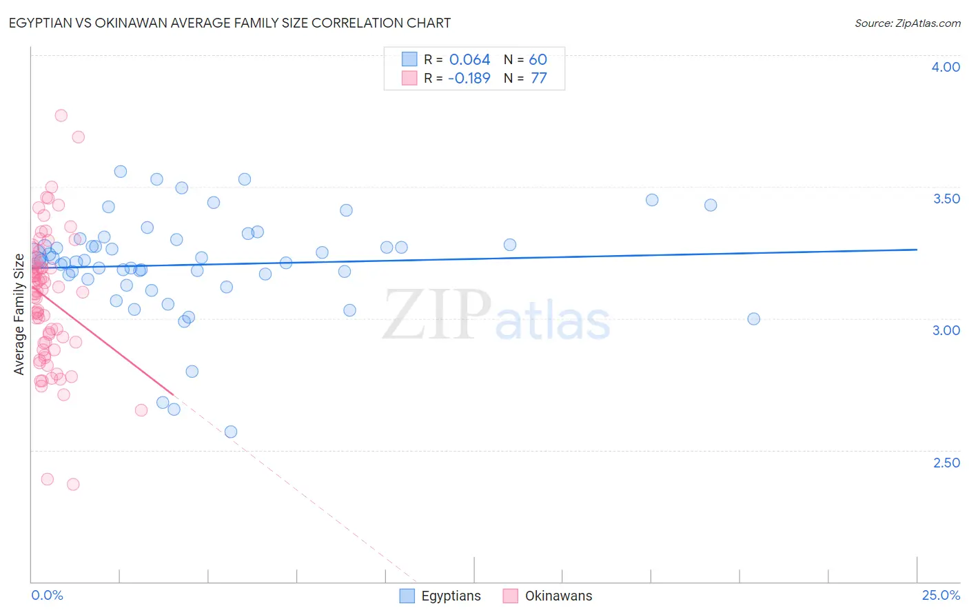 Egyptian vs Okinawan Average Family Size