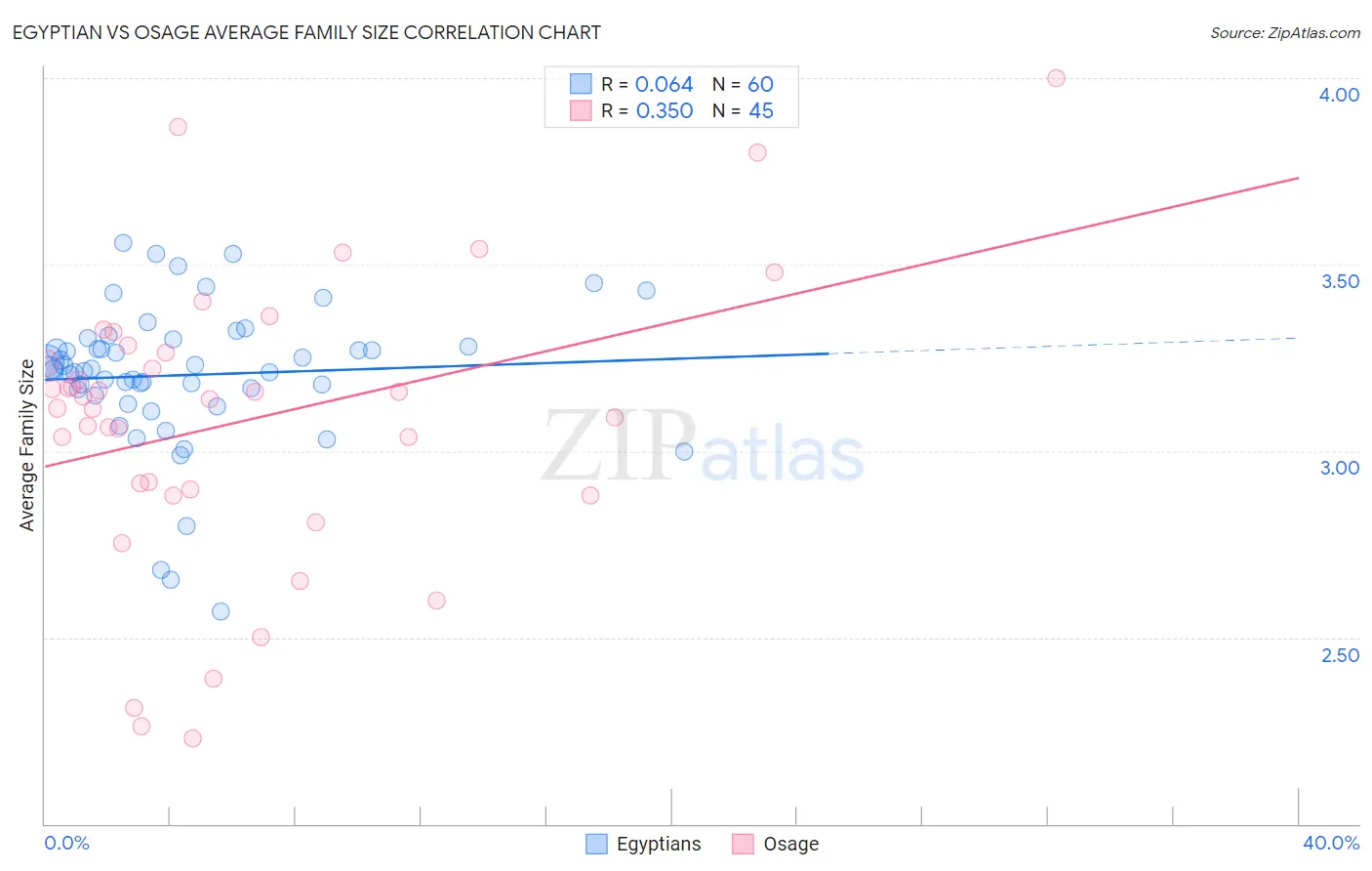 Egyptian vs Osage Average Family Size