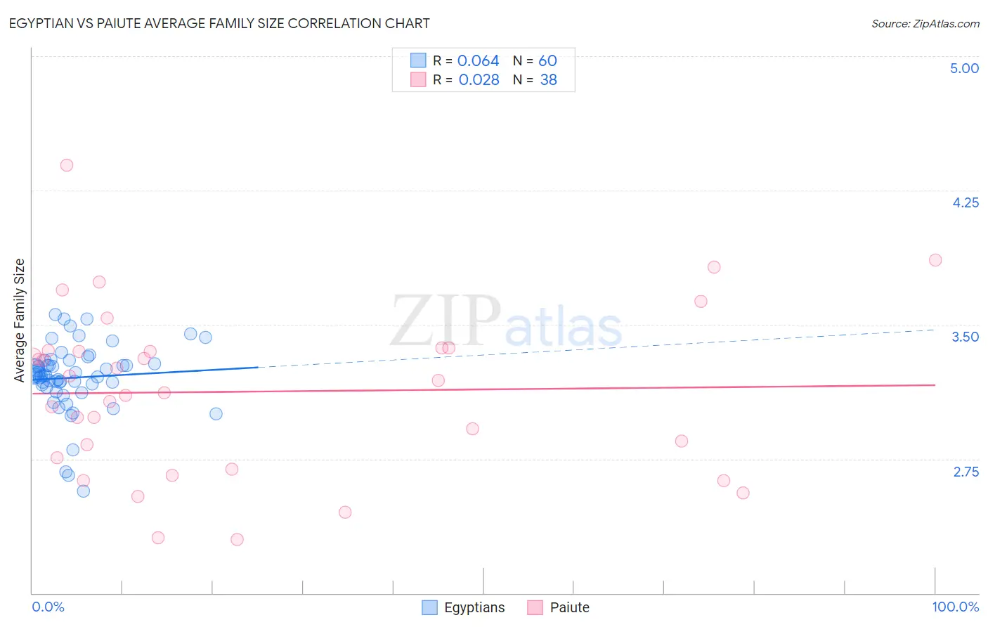 Egyptian vs Paiute Average Family Size