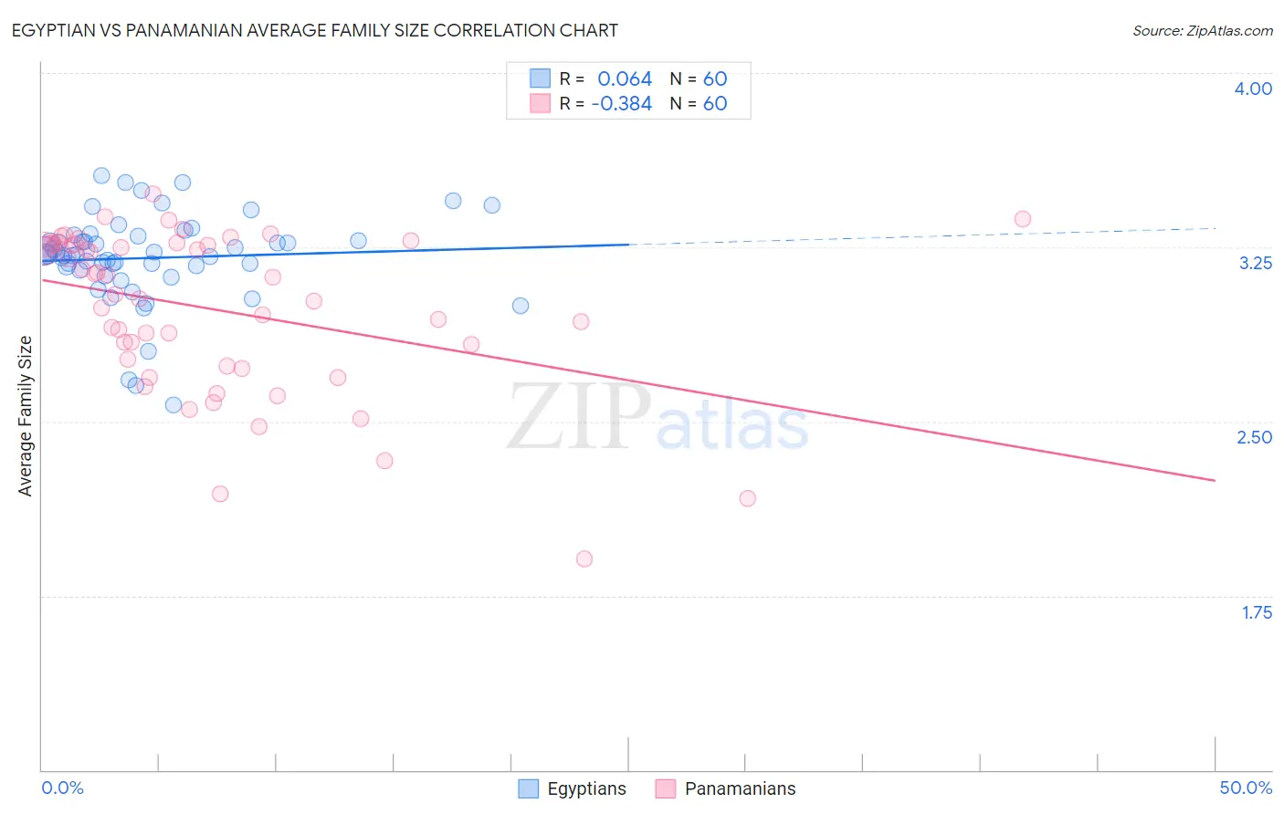 Egyptian vs Panamanian Average Family Size