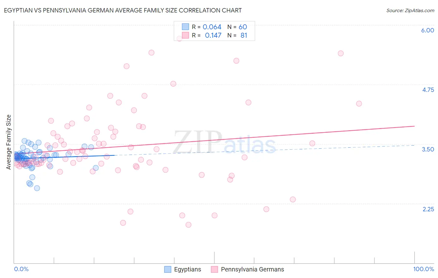 Egyptian vs Pennsylvania German Average Family Size