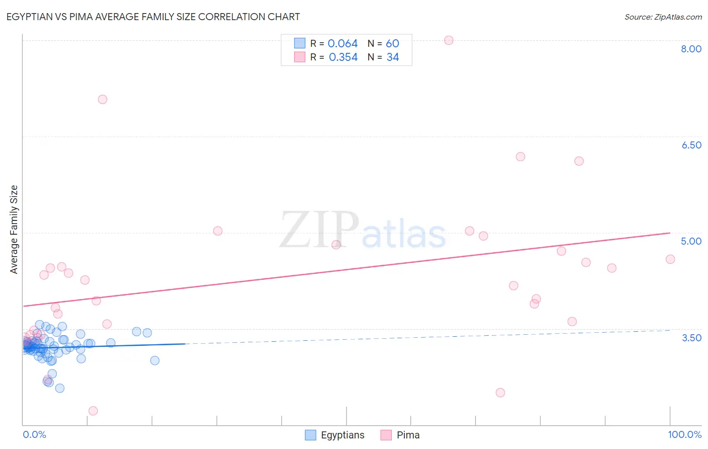 Egyptian vs Pima Average Family Size