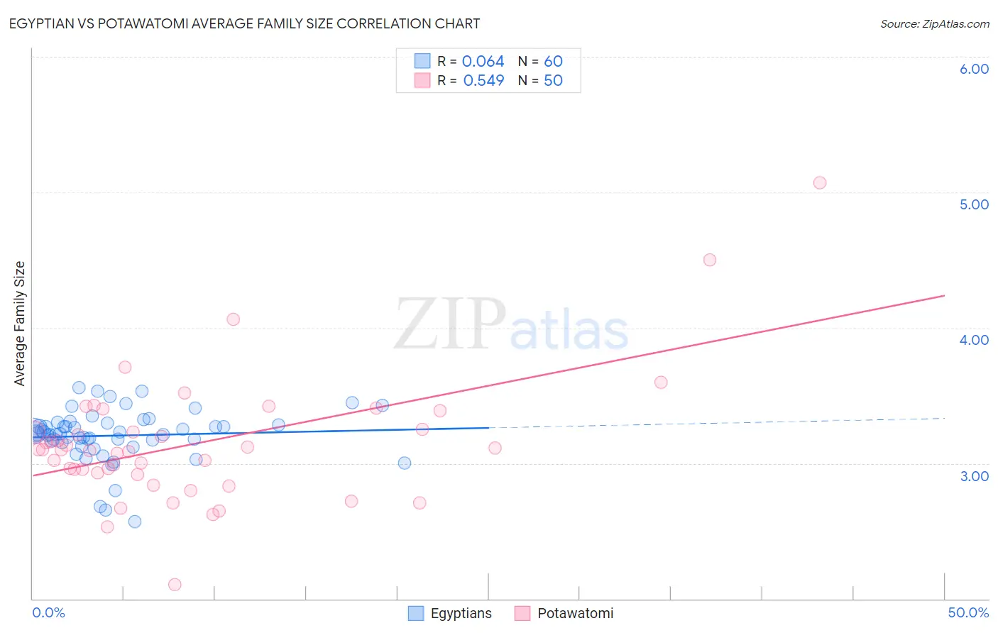 Egyptian vs Potawatomi Average Family Size