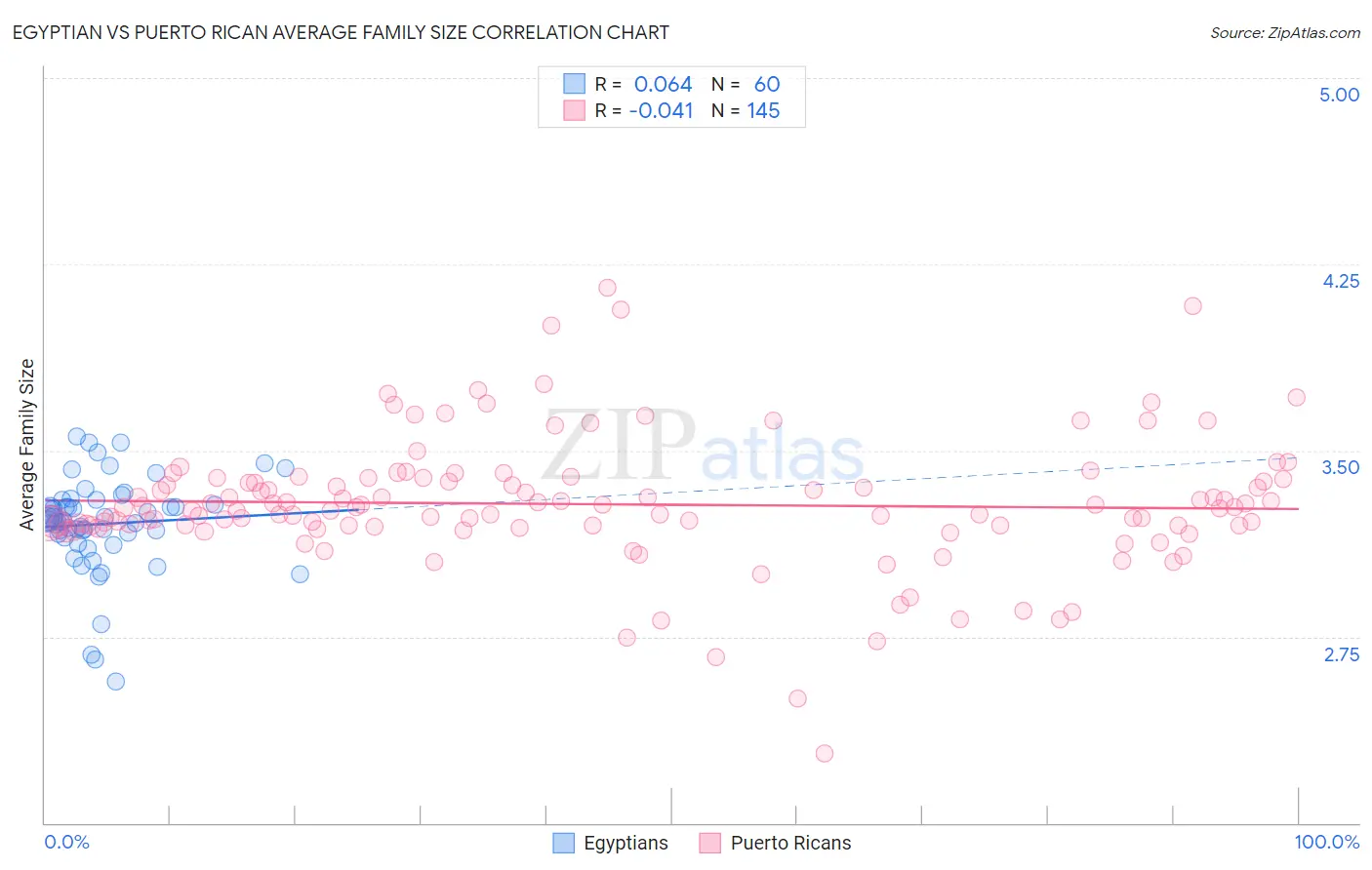 Egyptian vs Puerto Rican Average Family Size