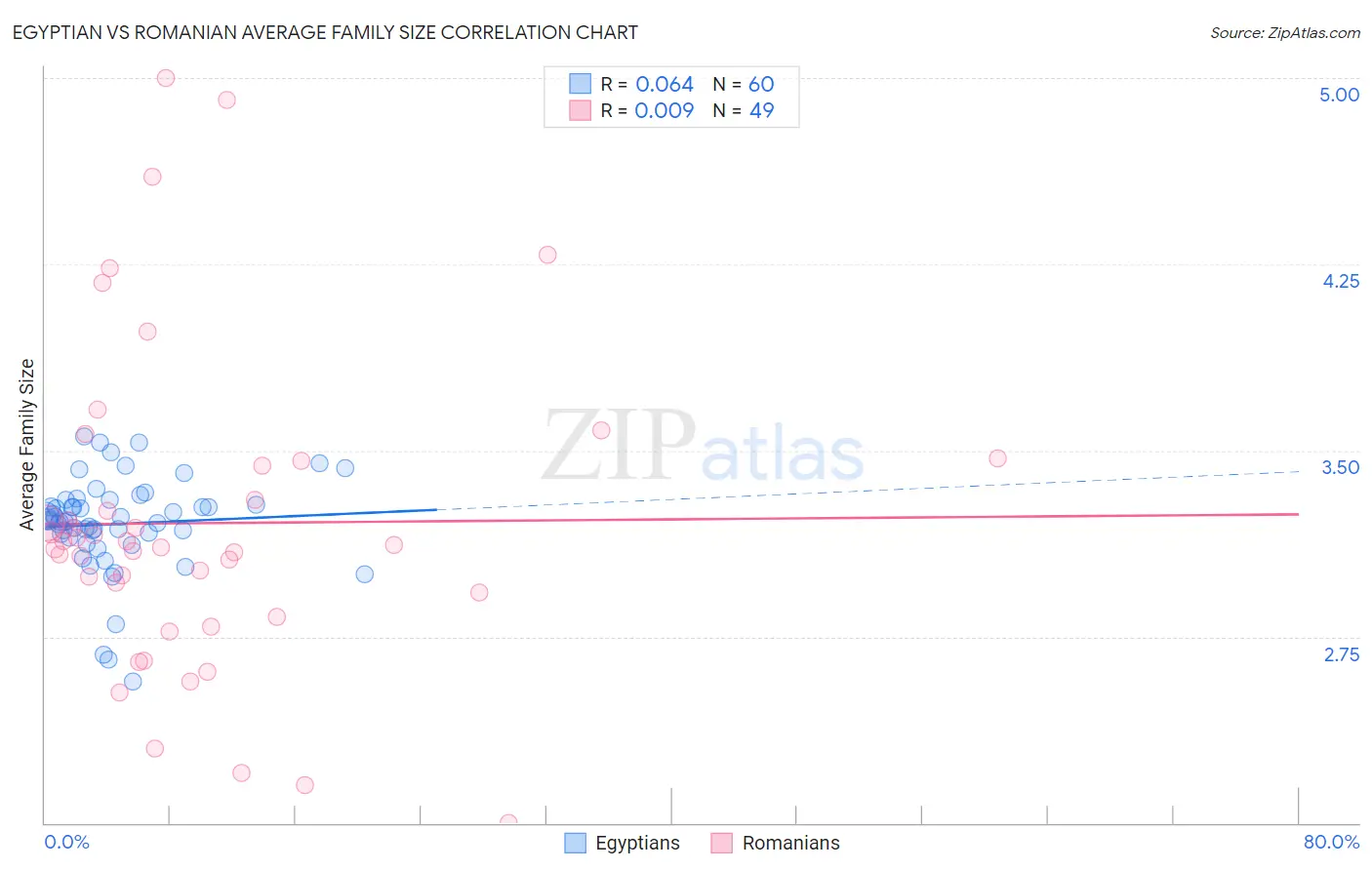 Egyptian vs Romanian Average Family Size