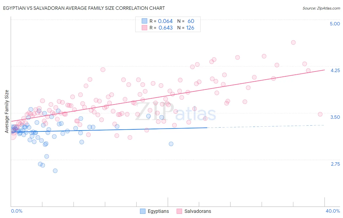 Egyptian vs Salvadoran Average Family Size