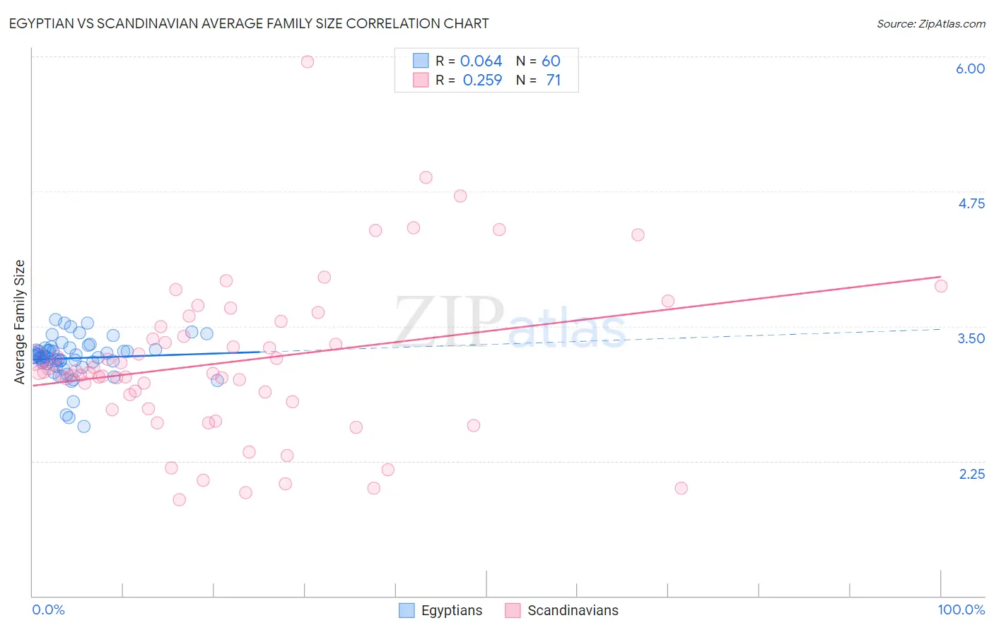 Egyptian vs Scandinavian Average Family Size