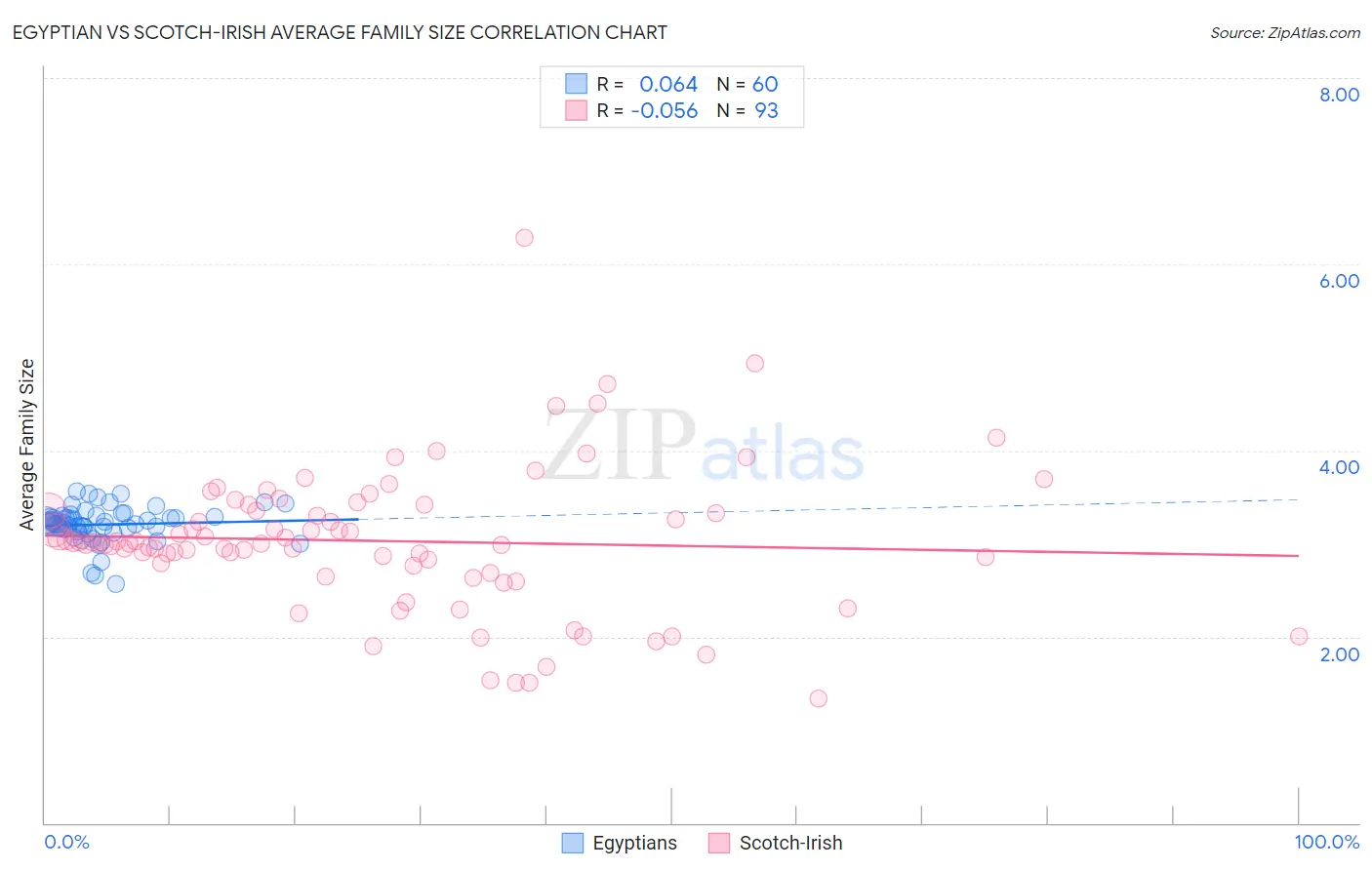 Egyptian vs Scotch-Irish Average Family Size