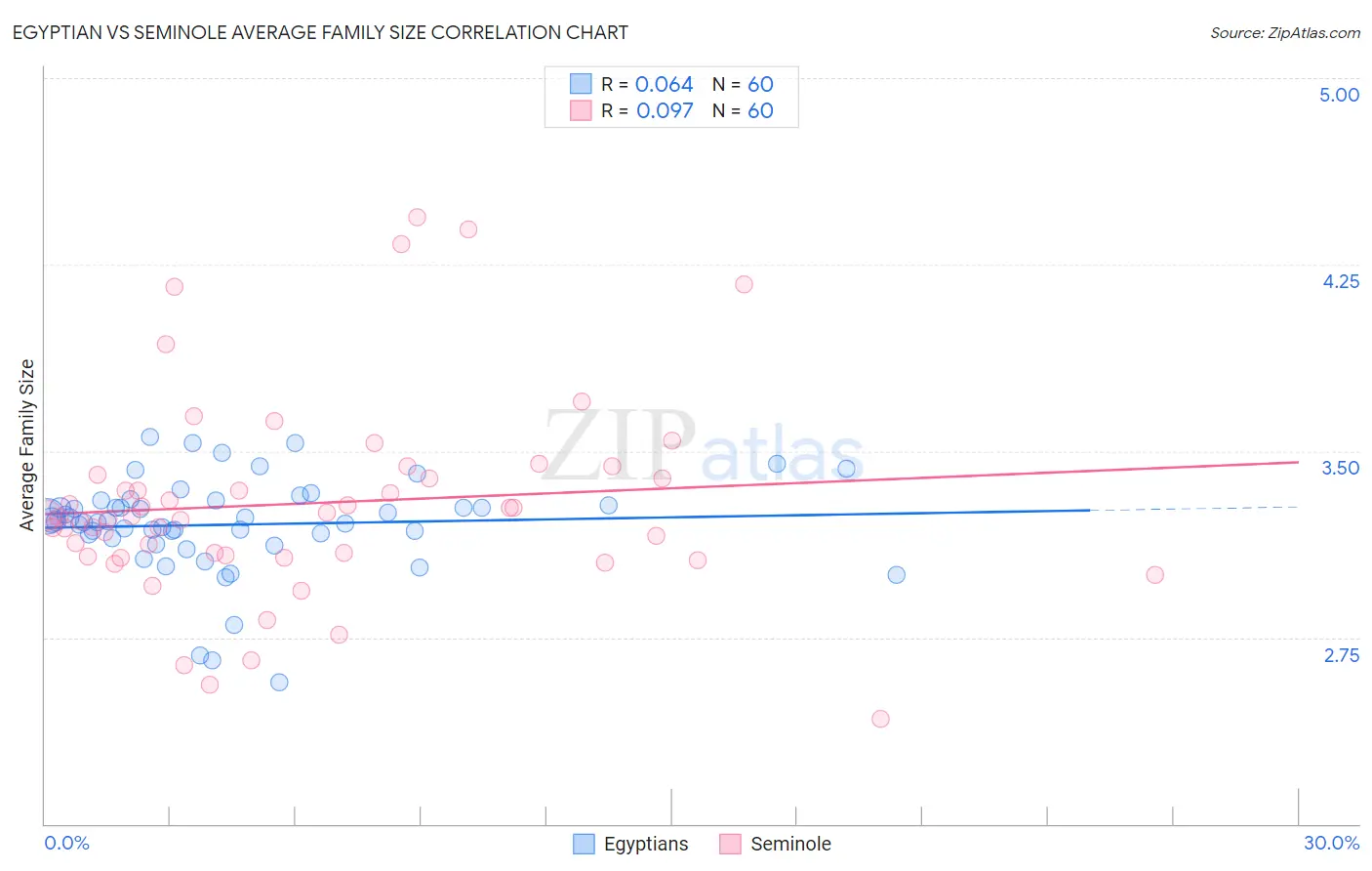 Egyptian vs Seminole Average Family Size