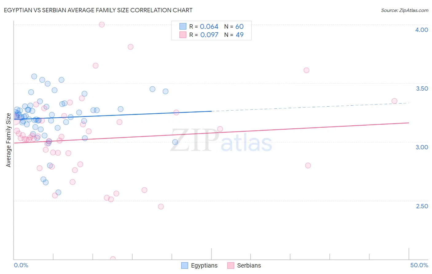 Egyptian vs Serbian Average Family Size