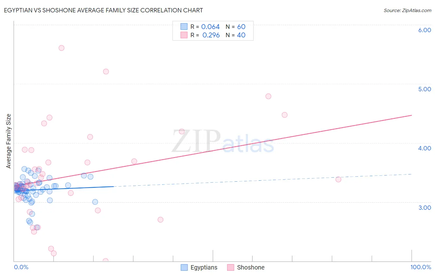 Egyptian vs Shoshone Average Family Size