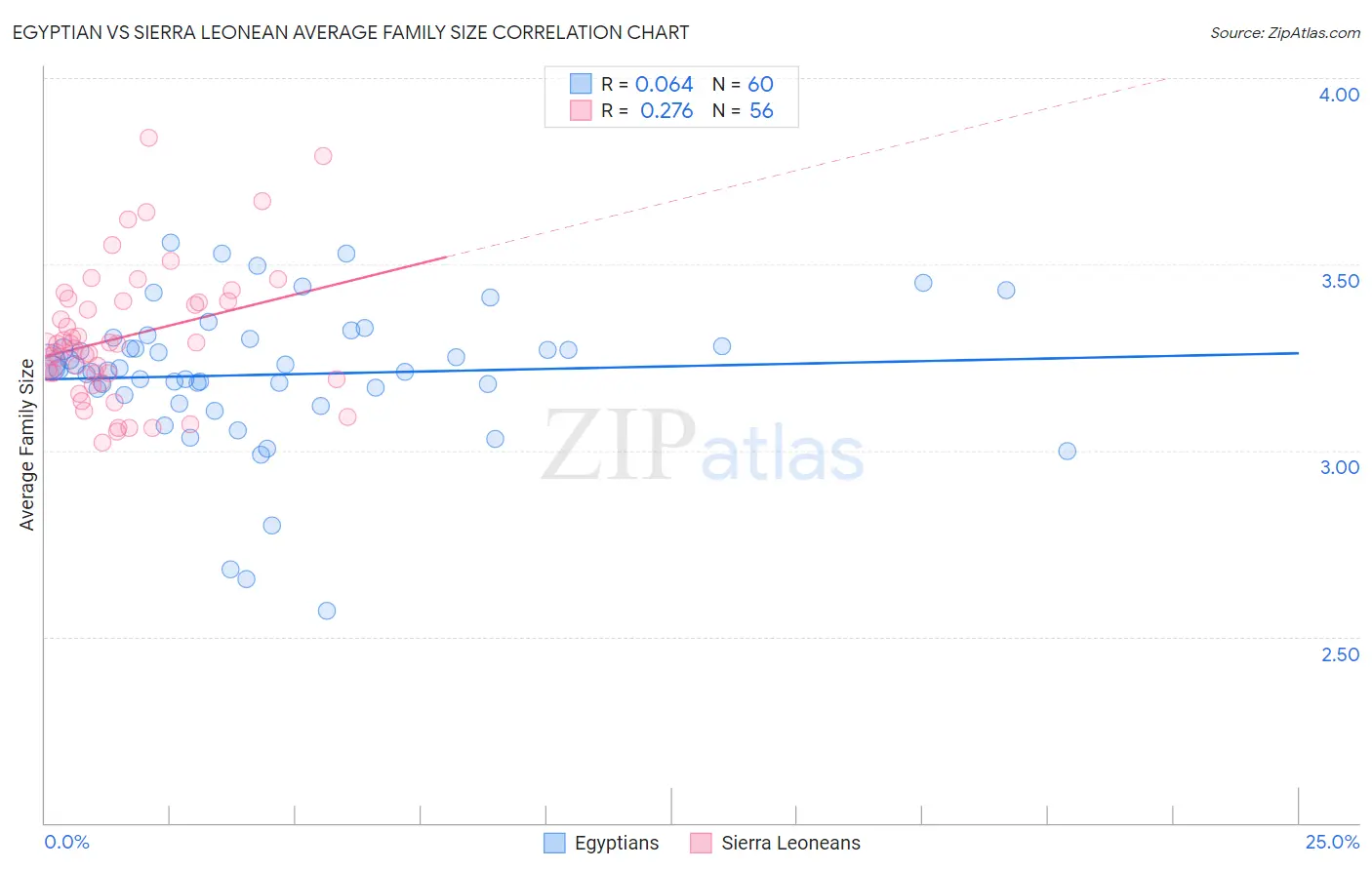 Egyptian vs Sierra Leonean Average Family Size