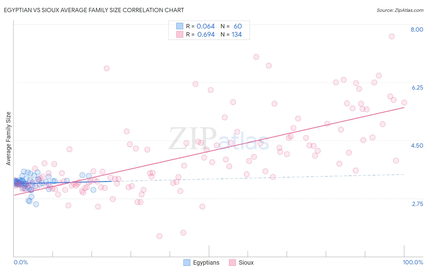 Egyptian vs Sioux Average Family Size