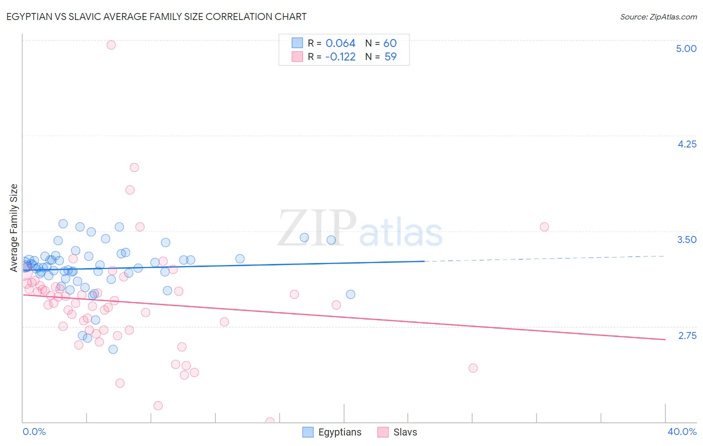 Egyptian vs Slavic Average Family Size