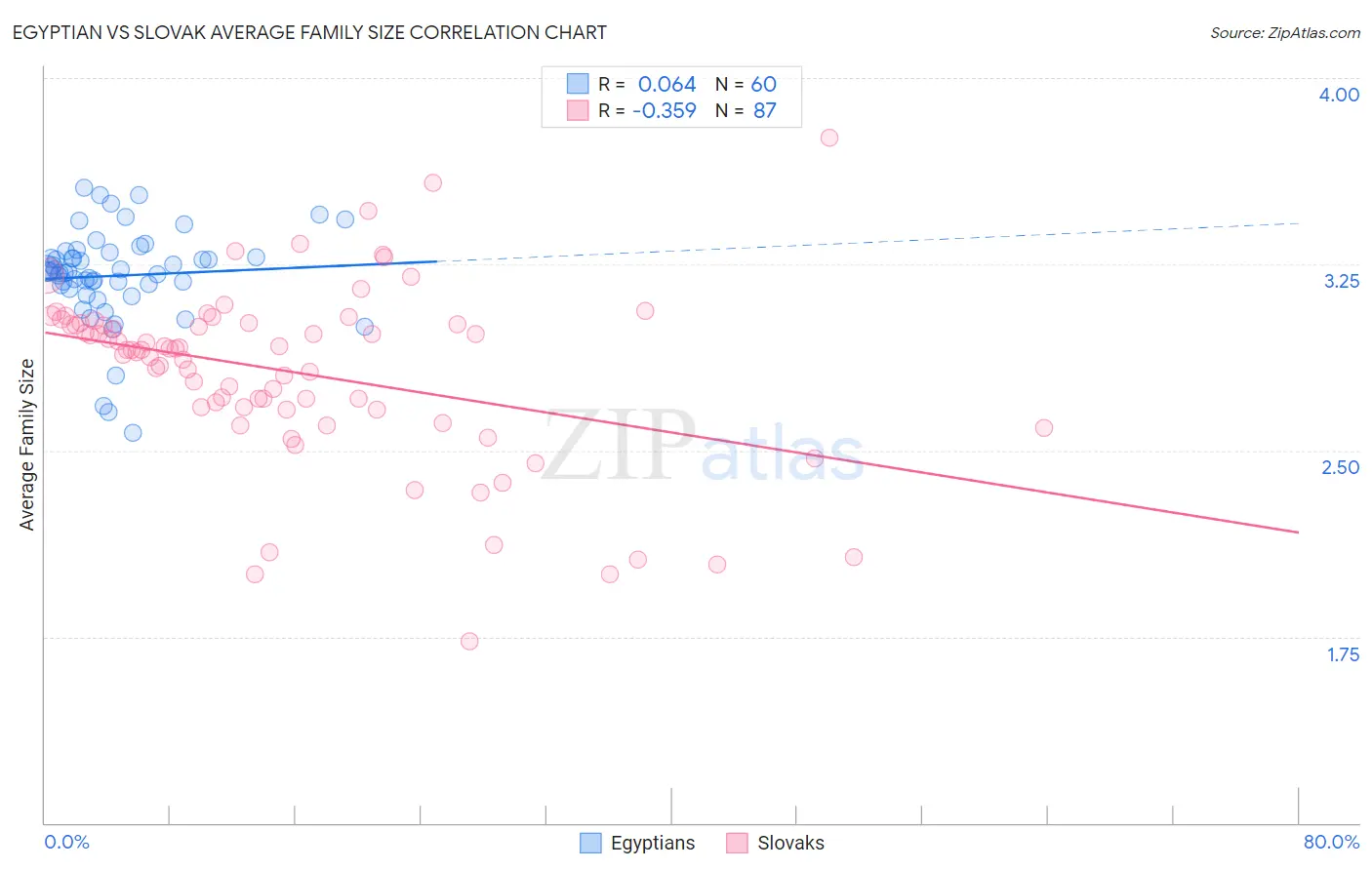Egyptian vs Slovak Average Family Size
