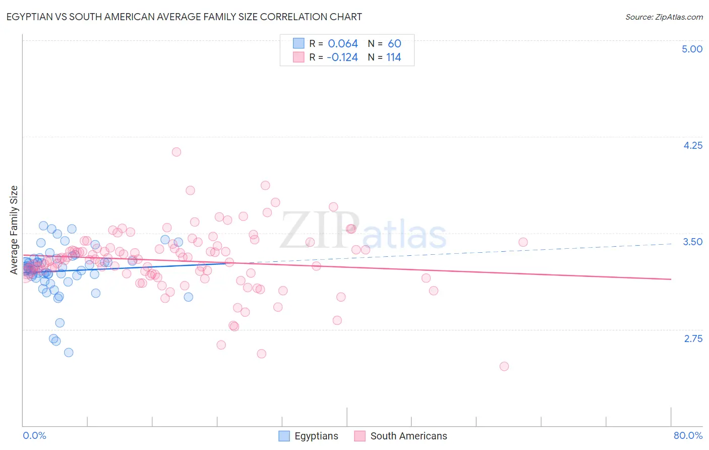 Egyptian vs South American Average Family Size