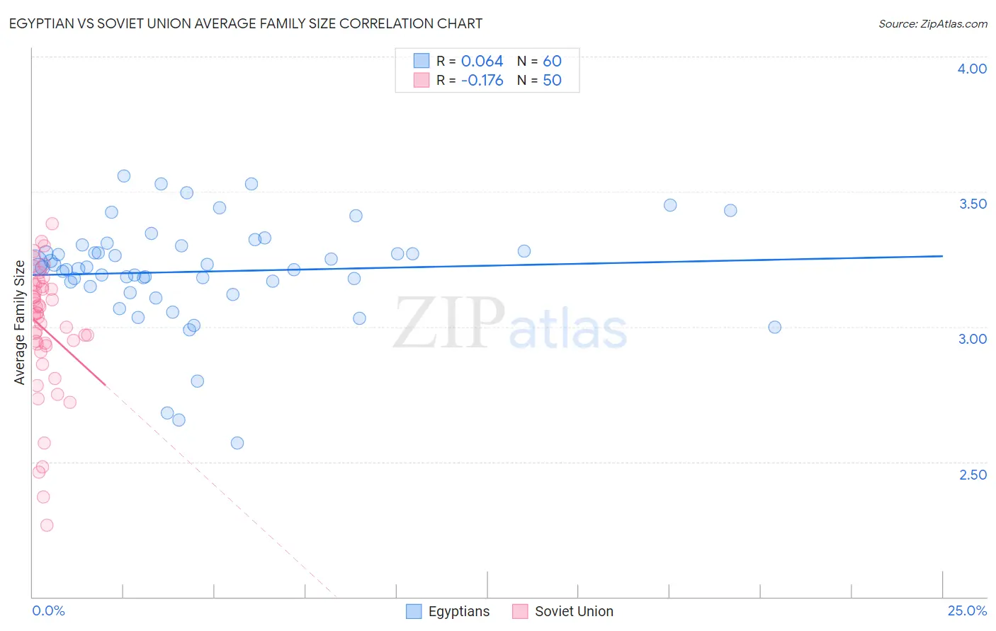 Egyptian vs Soviet Union Average Family Size