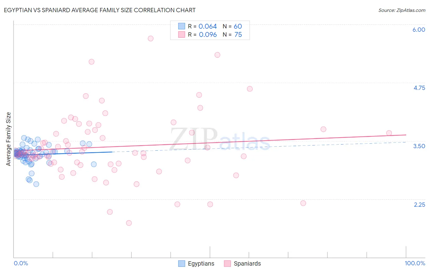 Egyptian vs Spaniard Average Family Size