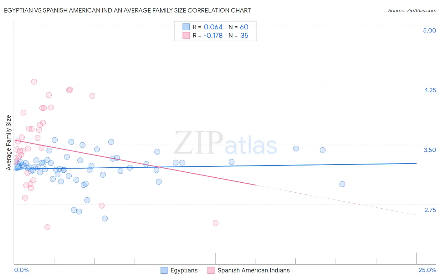 Egyptian vs Spanish American Indian Average Family Size