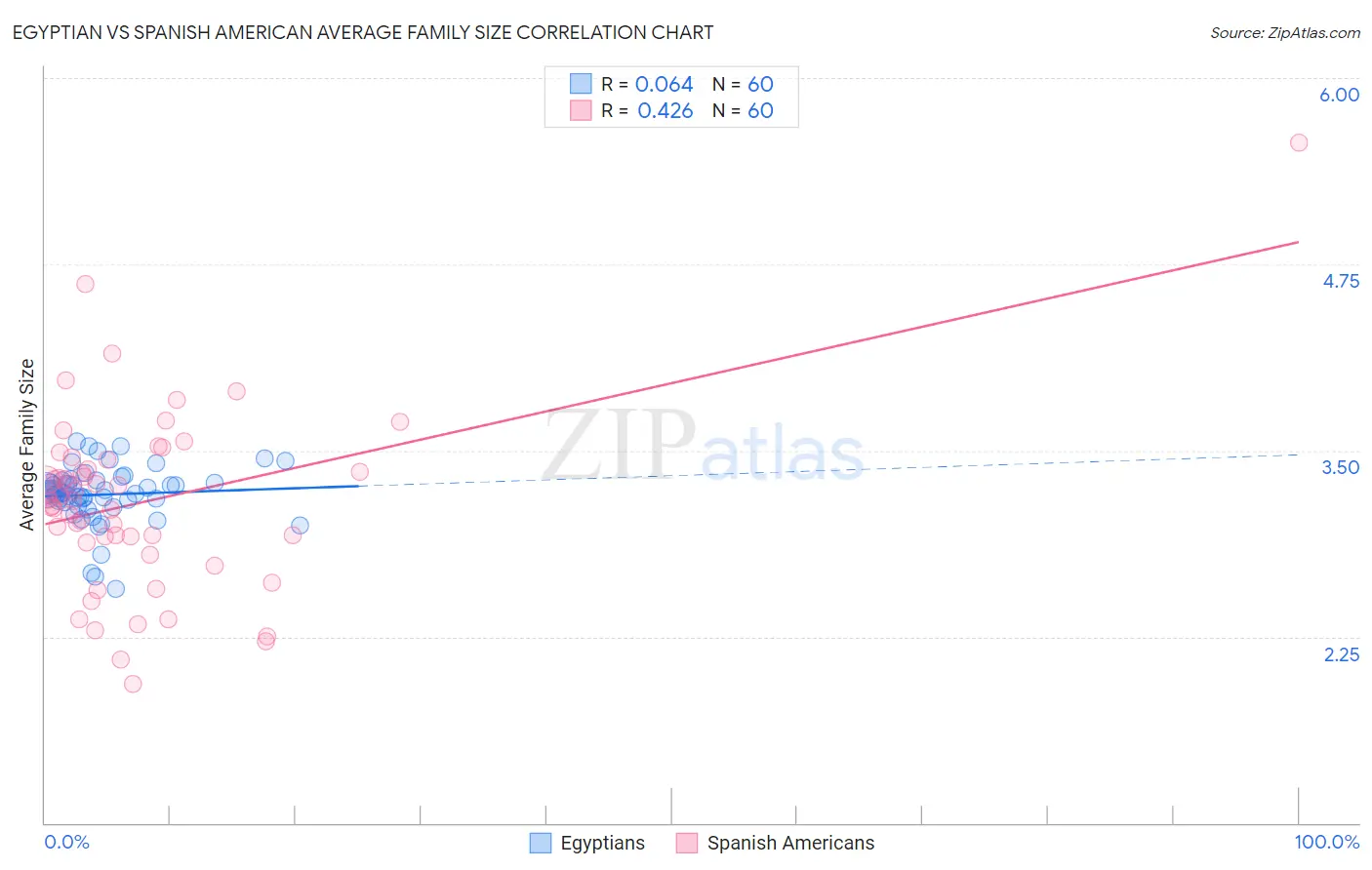 Egyptian vs Spanish American Average Family Size