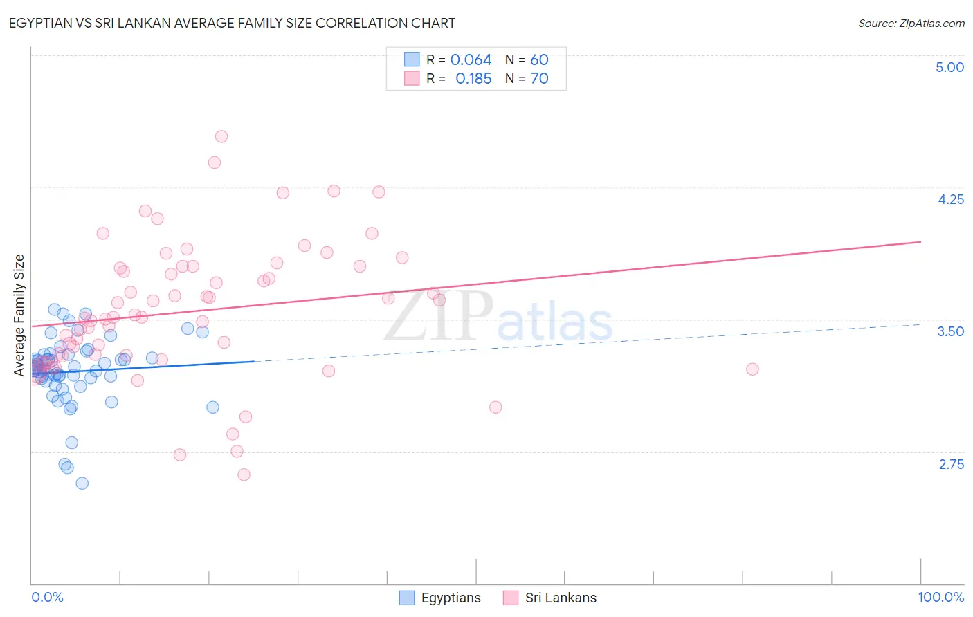 Egyptian vs Sri Lankan Average Family Size