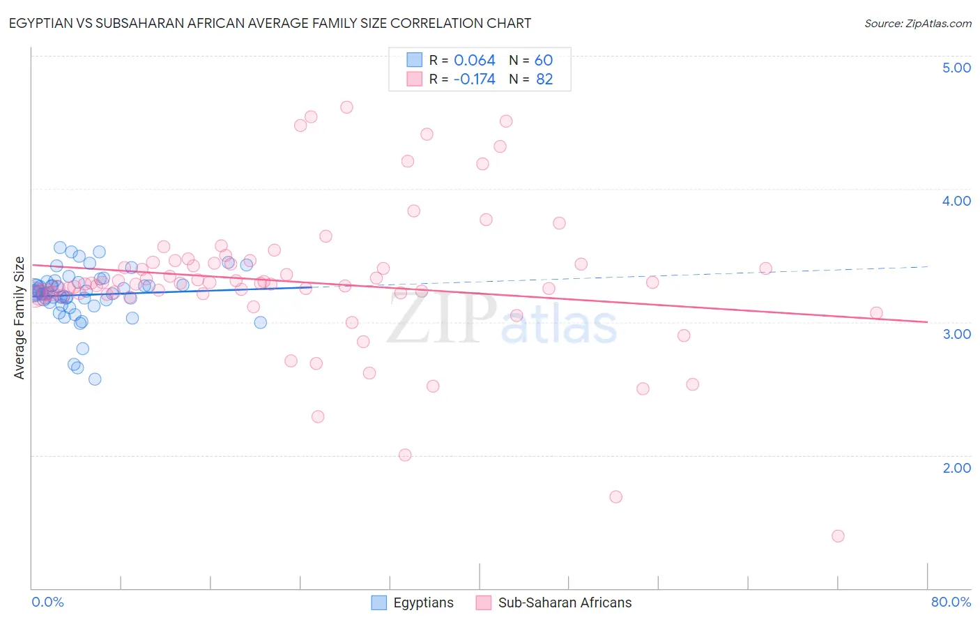 Egyptian vs Subsaharan African Average Family Size