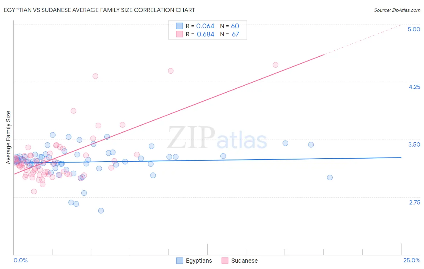 Egyptian vs Sudanese Average Family Size