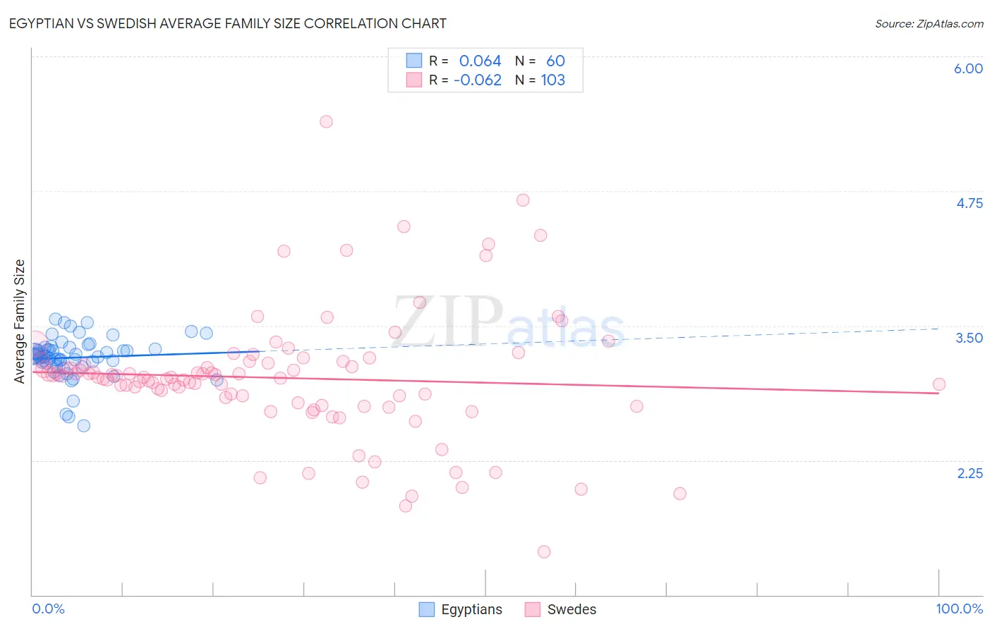 Egyptian vs Swedish Average Family Size