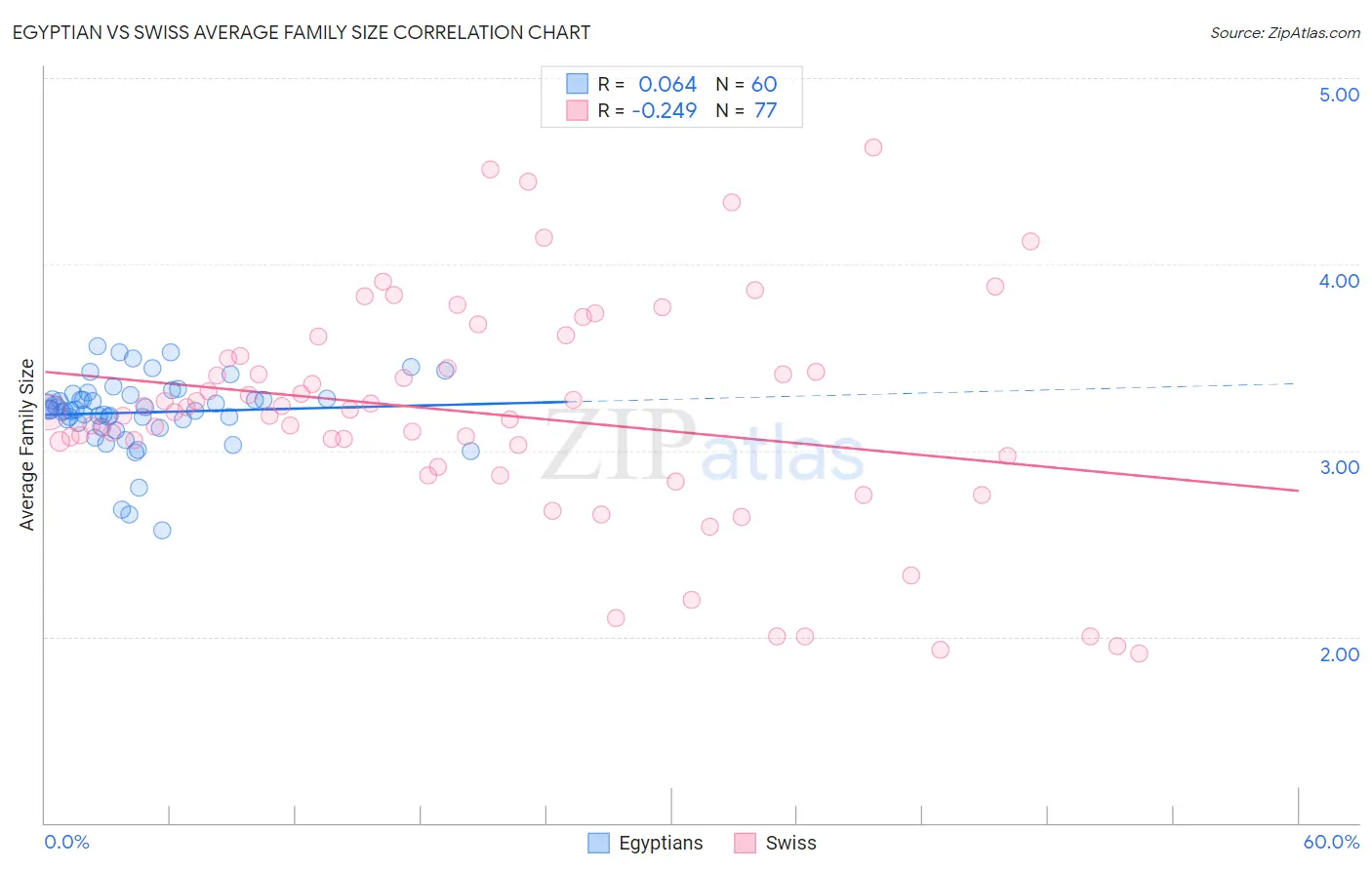 Egyptian vs Swiss Average Family Size