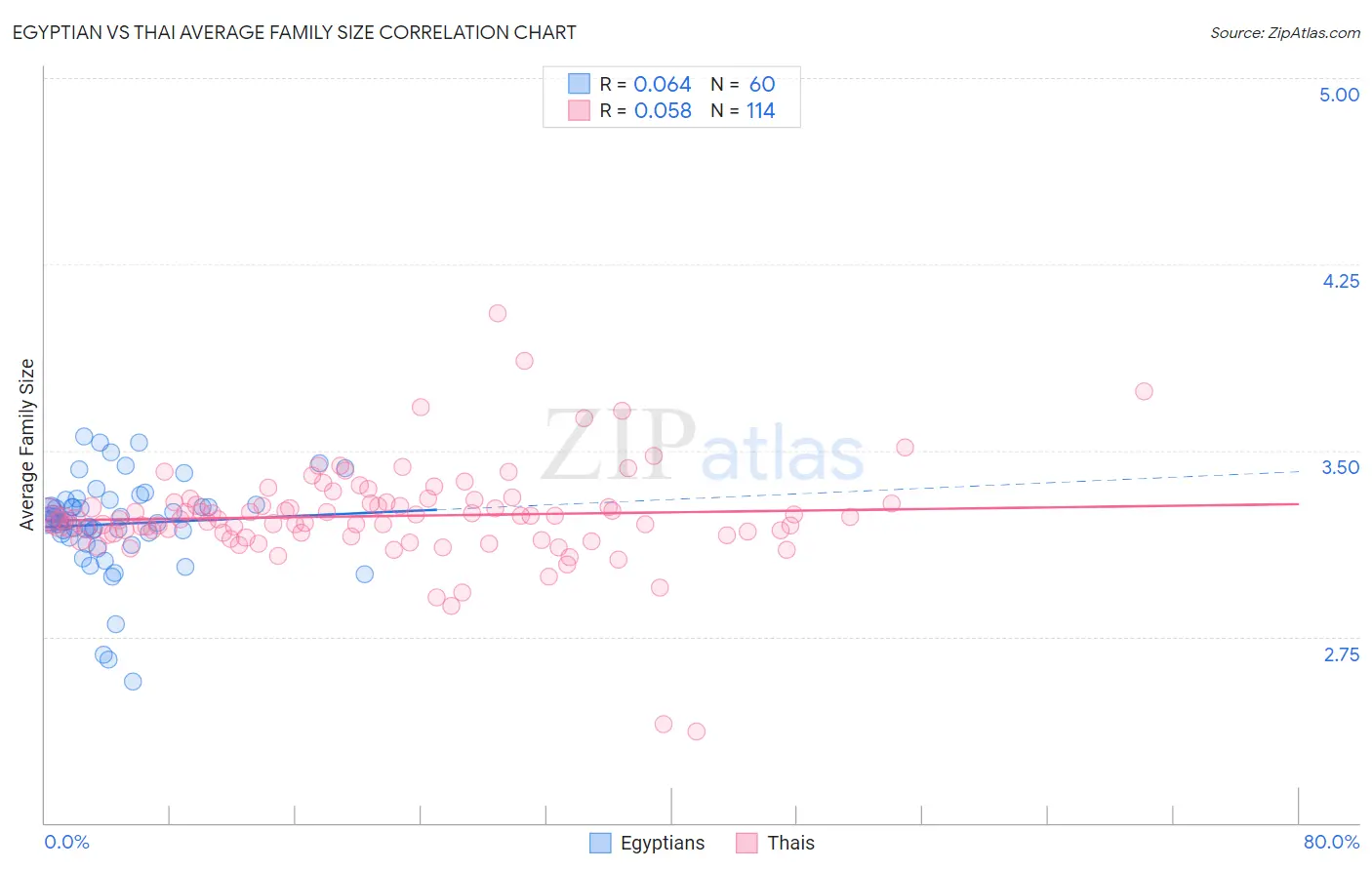 Egyptian vs Thai Average Family Size