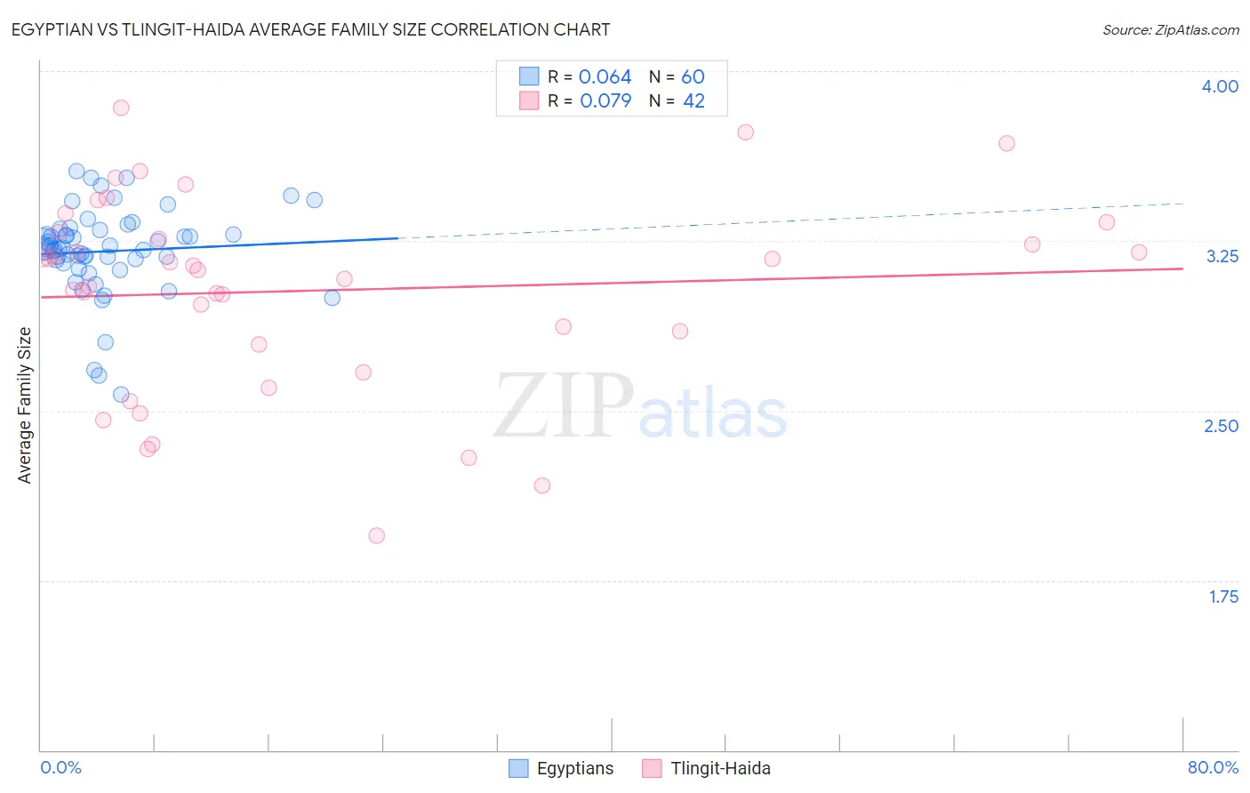 Egyptian vs Tlingit-Haida Average Family Size