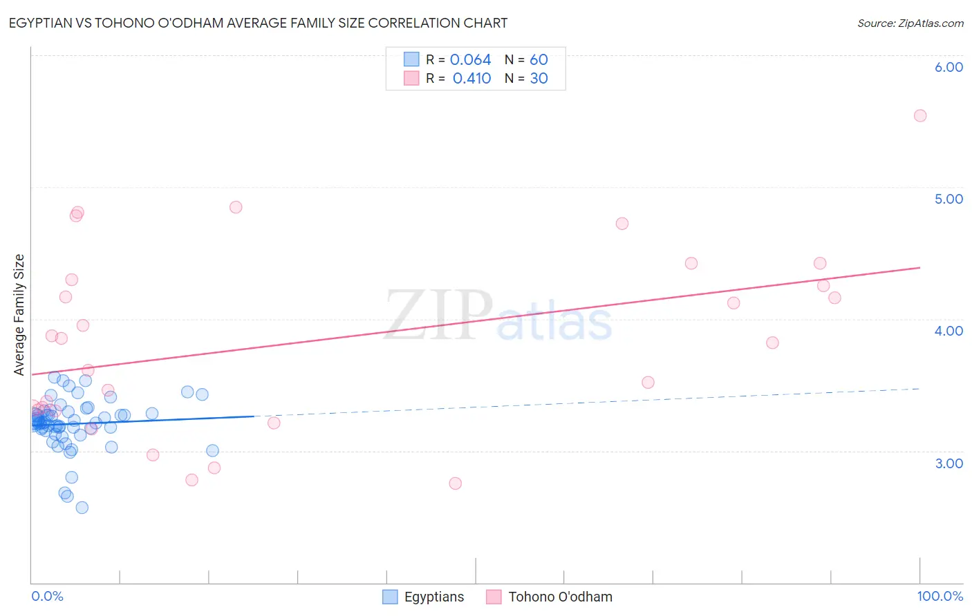 Egyptian vs Tohono O'odham Average Family Size