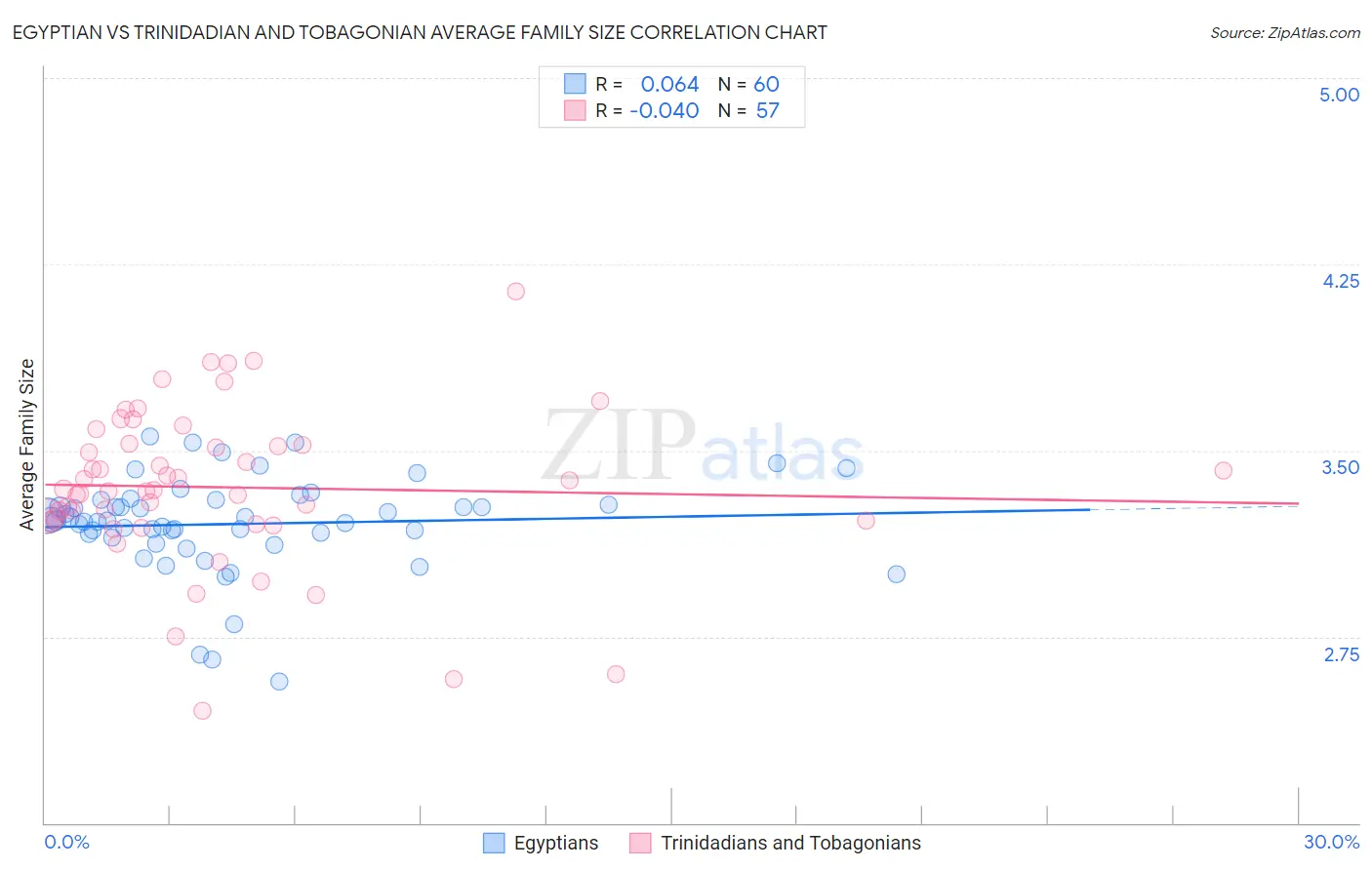 Egyptian vs Trinidadian and Tobagonian Average Family Size