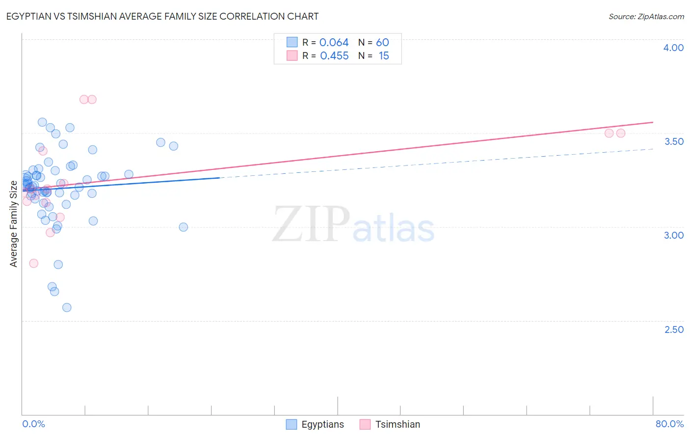 Egyptian vs Tsimshian Average Family Size