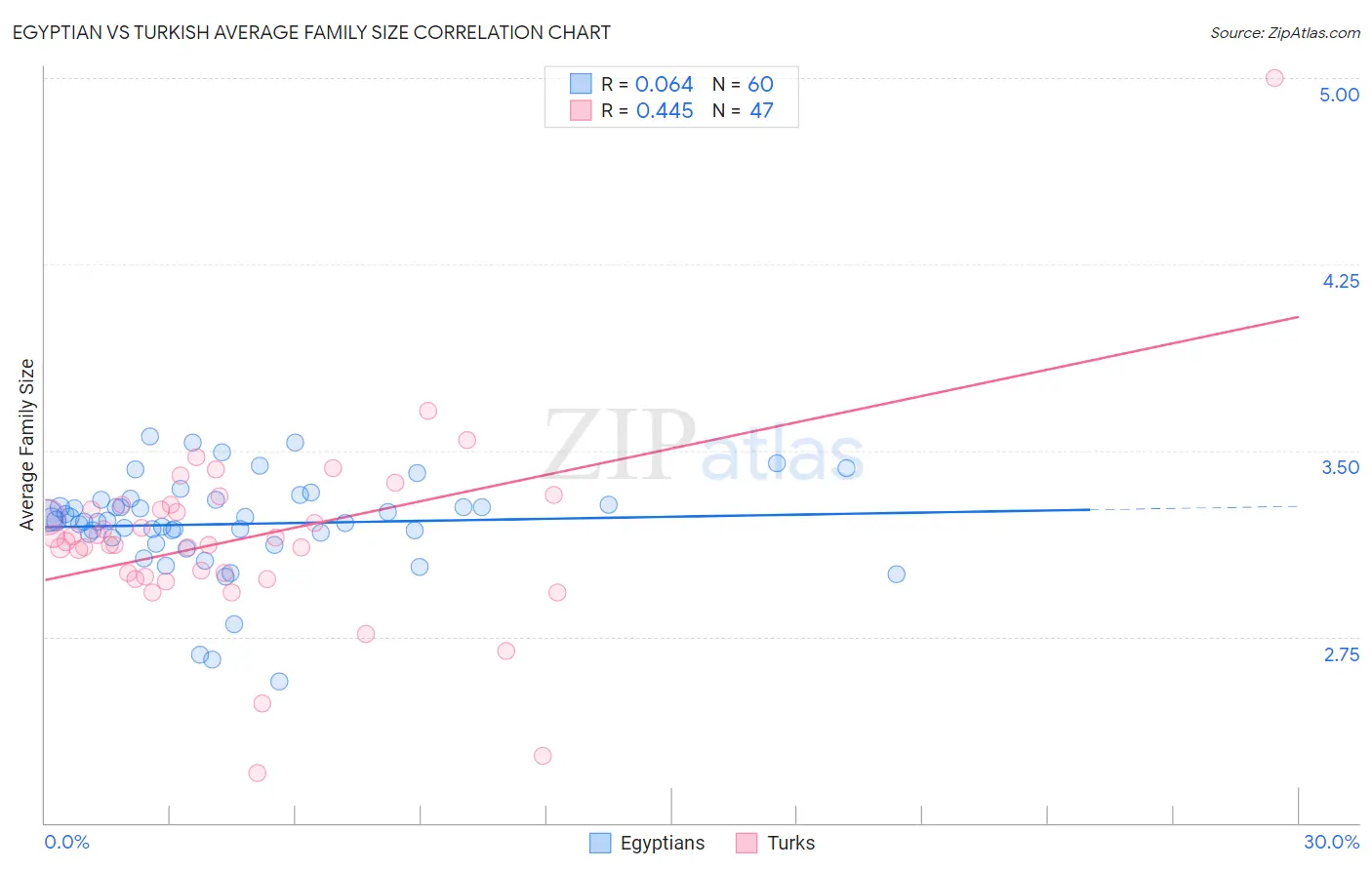 Egyptian vs Turkish Average Family Size