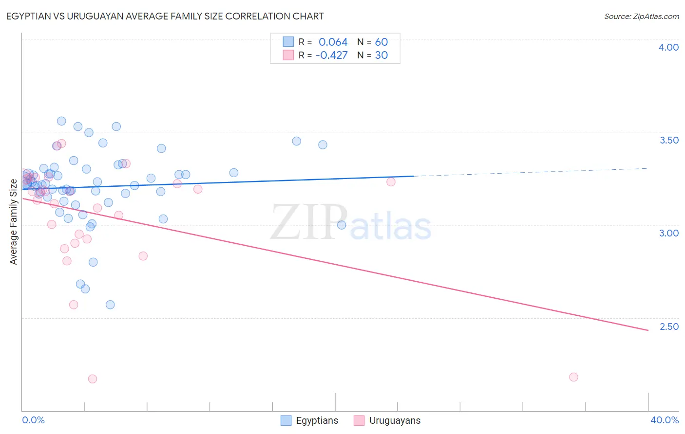 Egyptian vs Uruguayan Average Family Size