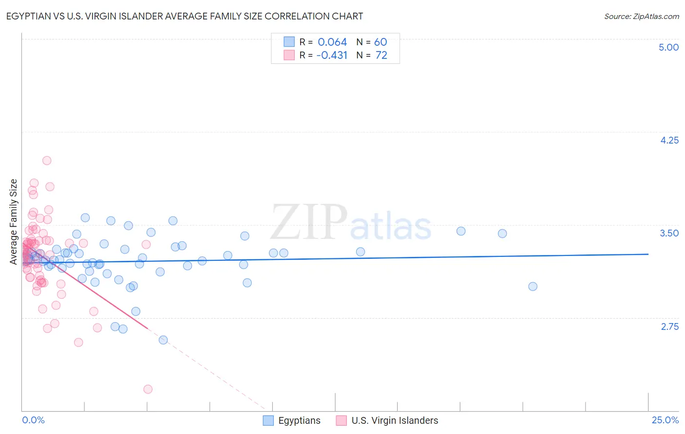 Egyptian vs U.S. Virgin Islander Average Family Size