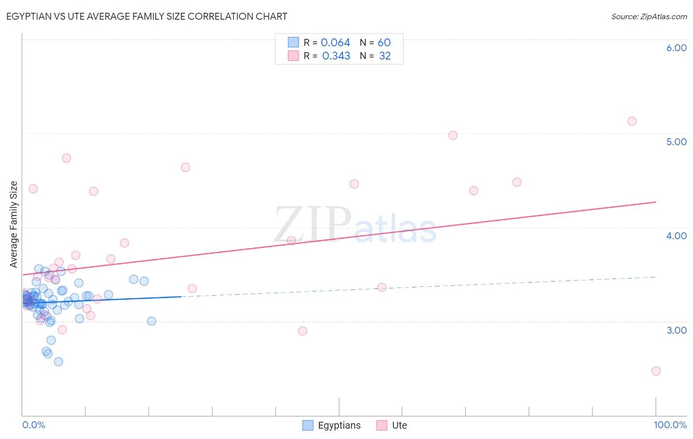 Egyptian vs Ute Average Family Size