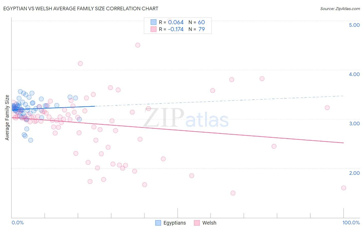 Egyptian vs Welsh Average Family Size