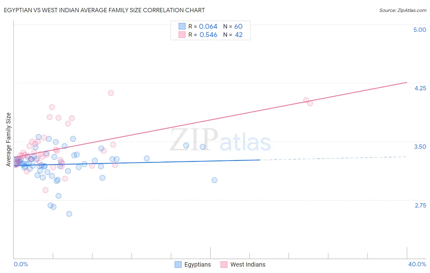 Egyptian vs West Indian Average Family Size