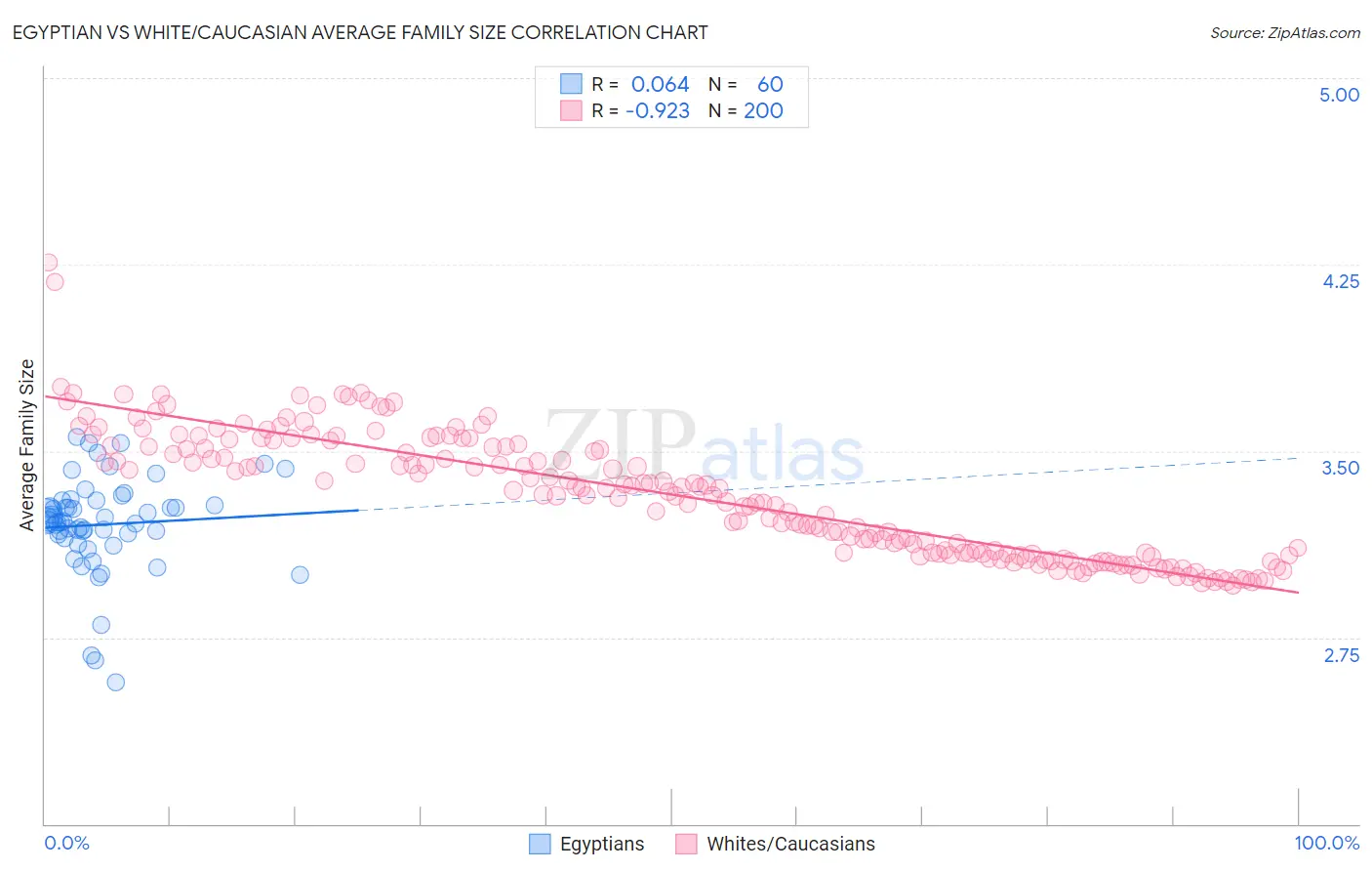 Egyptian vs White/Caucasian Average Family Size