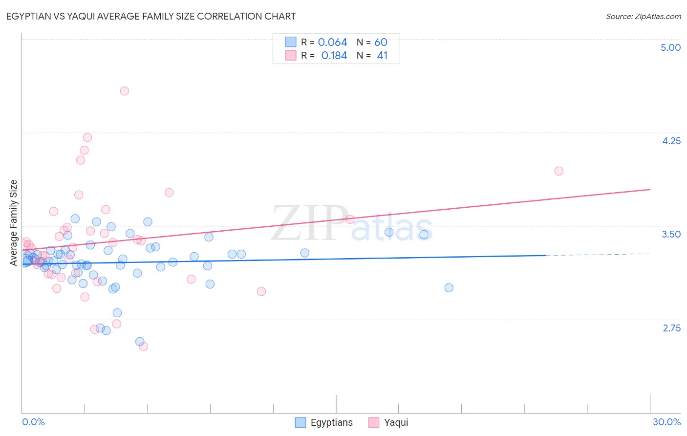 Egyptian vs Yaqui Average Family Size