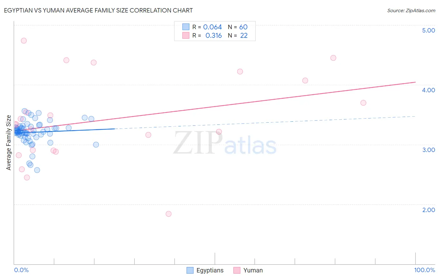 Egyptian vs Yuman Average Family Size