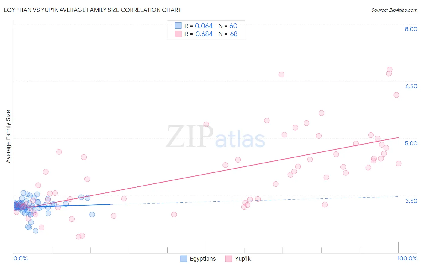 Egyptian vs Yup'ik Average Family Size