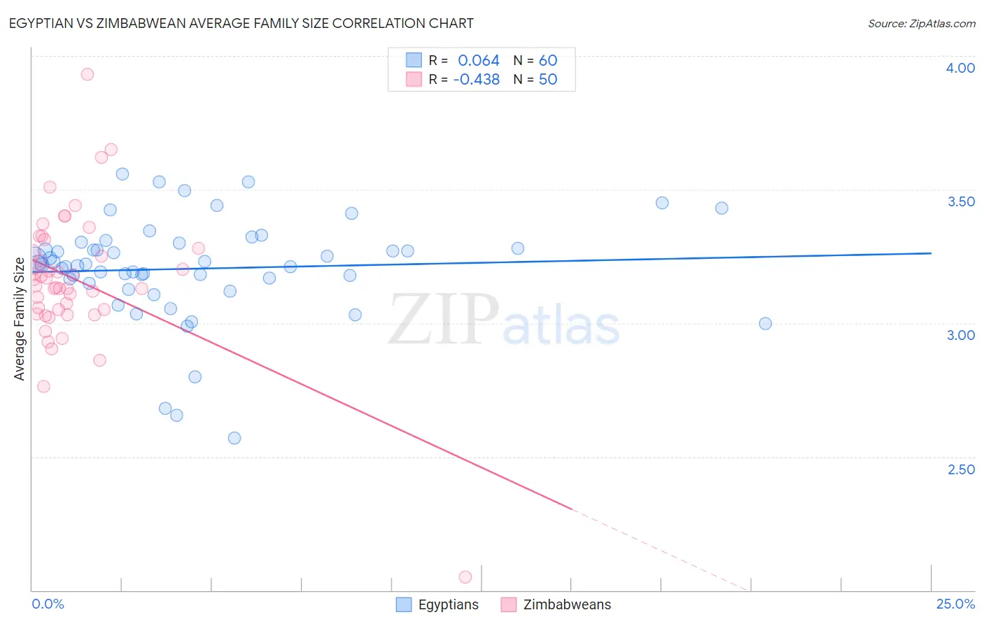 Egyptian vs Zimbabwean Average Family Size