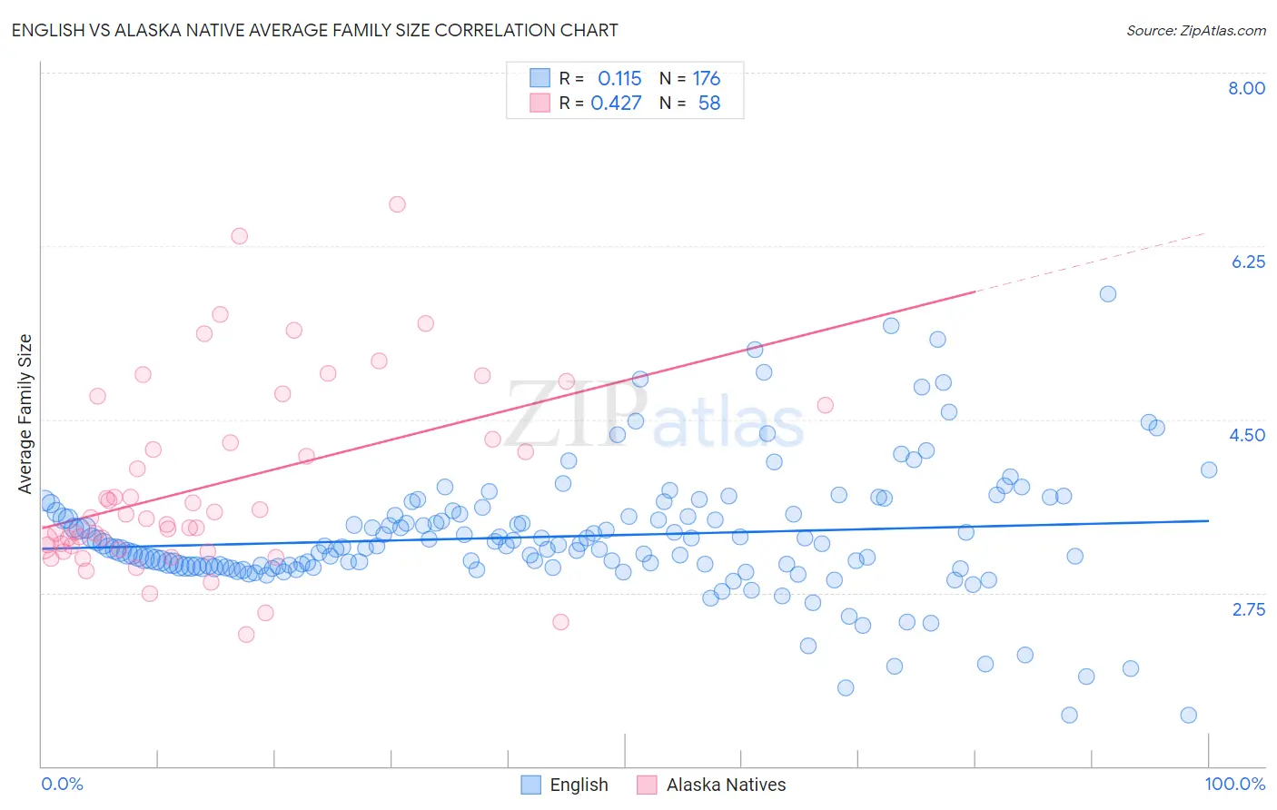 English vs Alaska Native Average Family Size