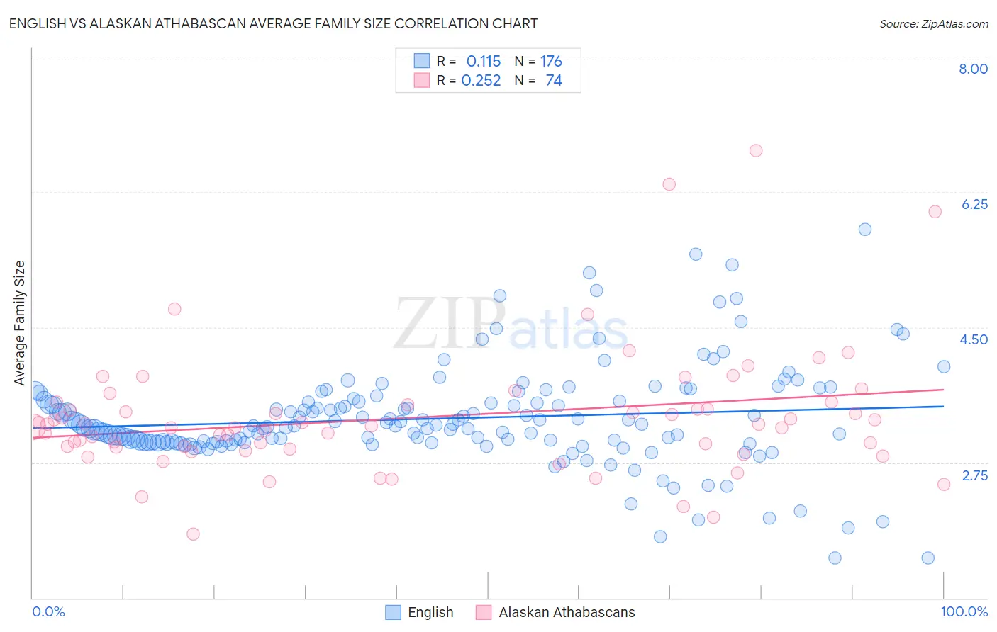 English vs Alaskan Athabascan Average Family Size