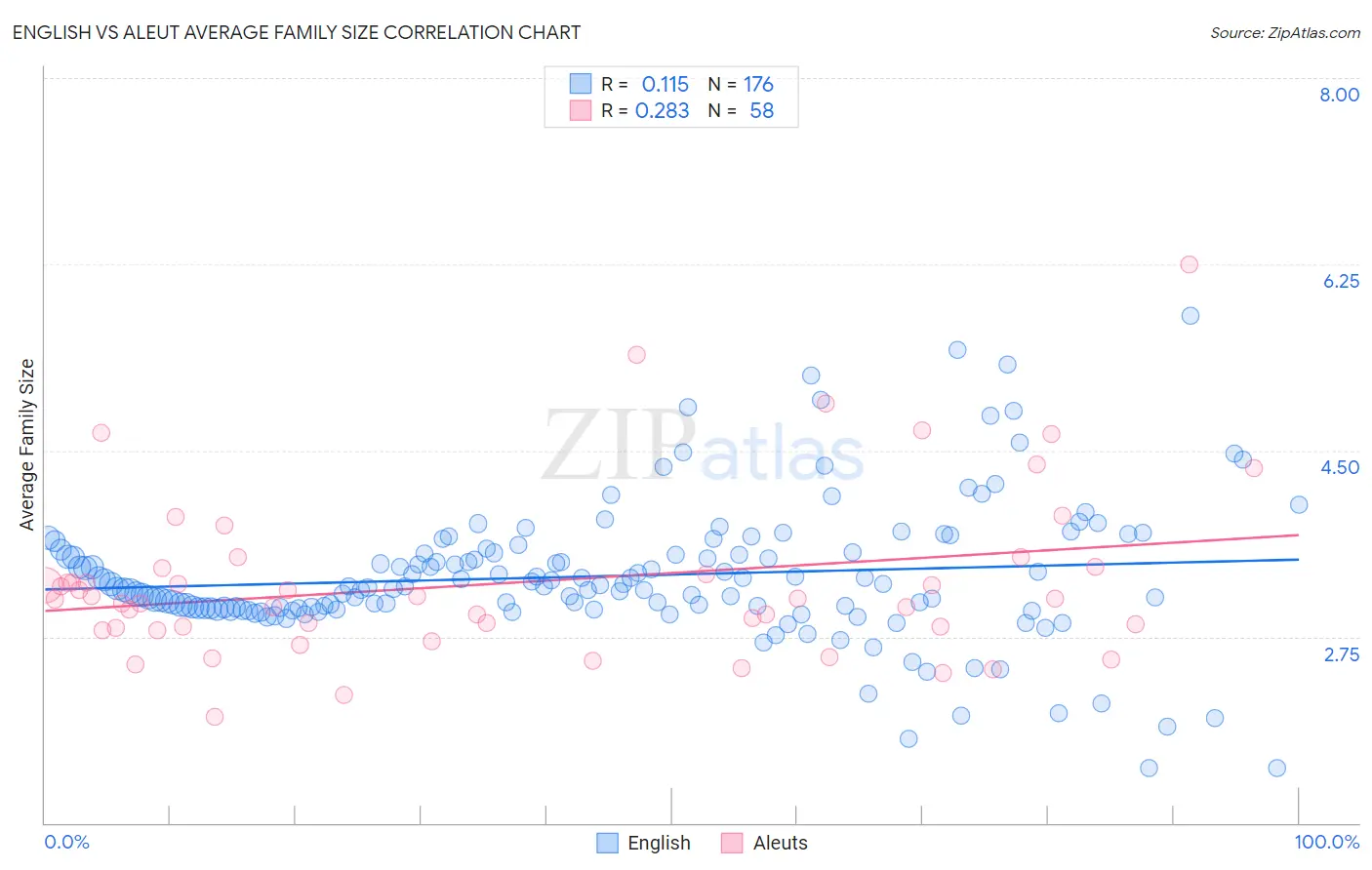 English vs Aleut Average Family Size